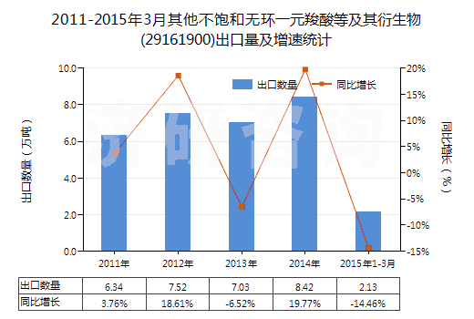 2011-2015年3月其他不飽和無環(huán)一元羧酸等及其衍生物(29161900)出口量及增速統(tǒng)計